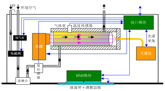 多種氣體的同時(shí)測量